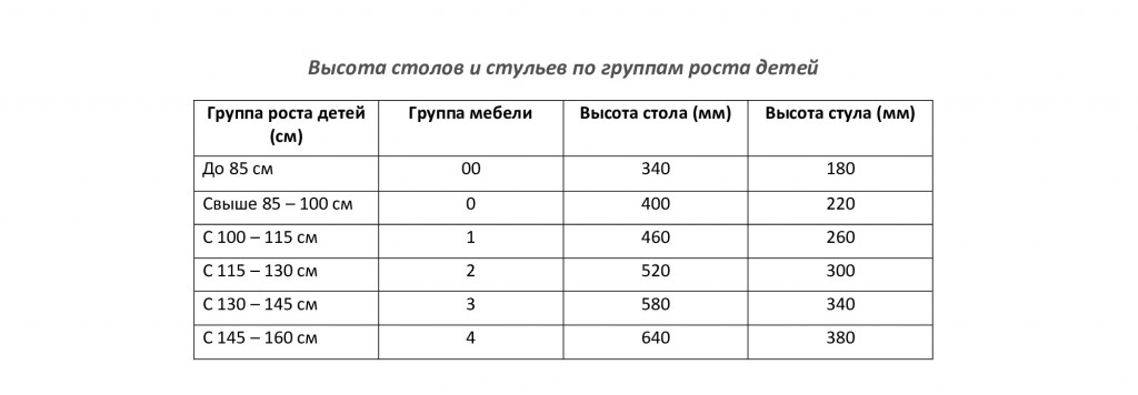 Высота стола в детском саду. Ростовая группа мебели. Группа роста школьной мебели. Ростовые группы школьной мебели. Ростовые группы стульев для школы.